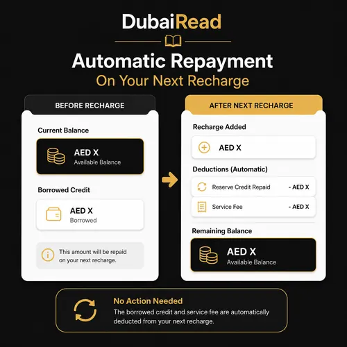 Illustration of Reserve Credit recovery after recharge